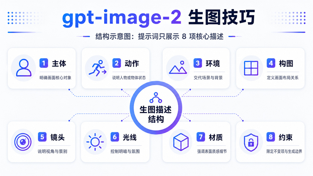 GPT Image 2 提示词结构主体构图光线材质约束示意图